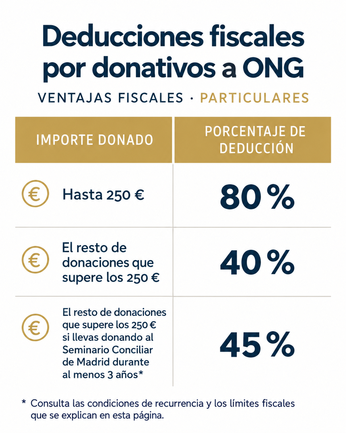 Deducciones para particulares: 80 % de los primeros 250 euros, 40 % del exceso y 45 % del exceso si se cumplen las condiciones de recurrencia explicadas en esta página.