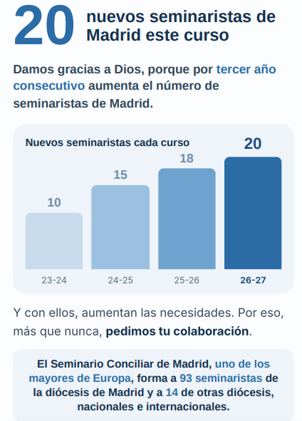 20 nuevos seminaristas de Madrid este curso. Nuevos seminaristas: 10 en 2023–24, 15 en 2024–25, 18 en 2025–26 y 20 en 2026–27. El Seminario forma a 93 seminaristas de Madrid y a 14 de otras diócesis. Pedimos tu colaboración.